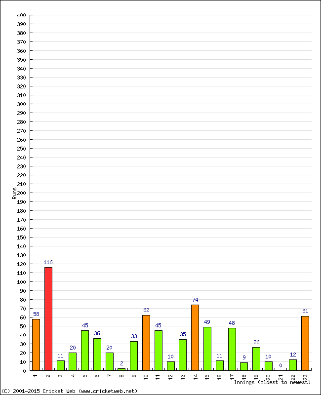 Batting Performance Innings by Innings - Home