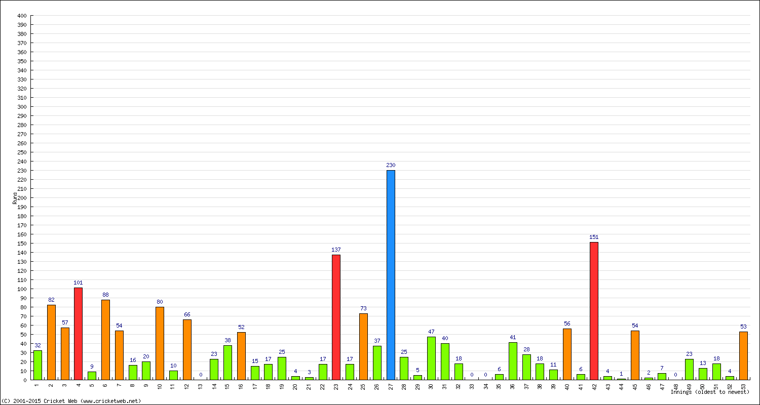 Batting Performance Innings by Innings - Away