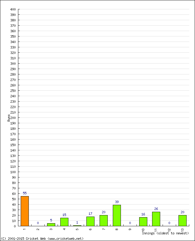 Batting Performance Innings by Innings