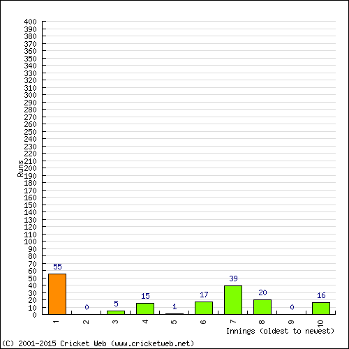 Batting Recent Scores