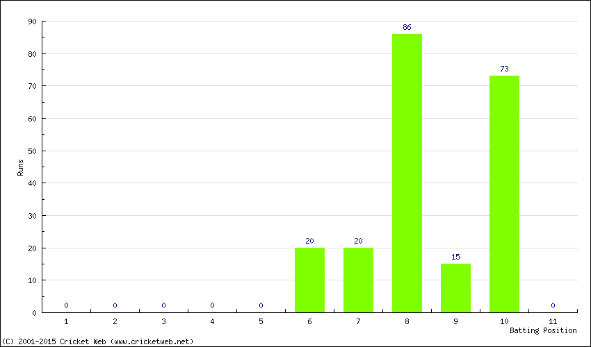 Runs by Batting Position