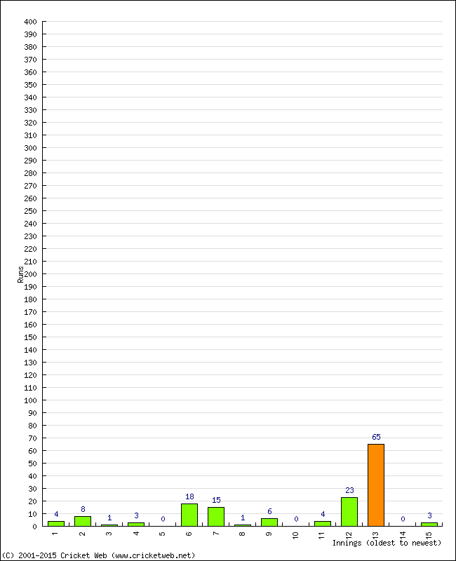 Batting Performance Innings by Innings