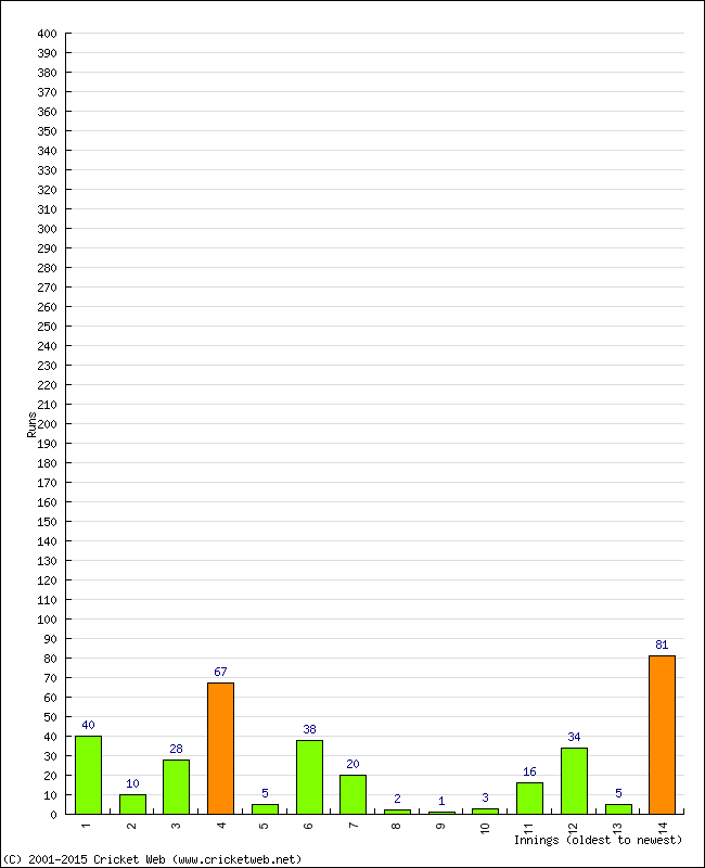 Batting Performance Innings by Innings