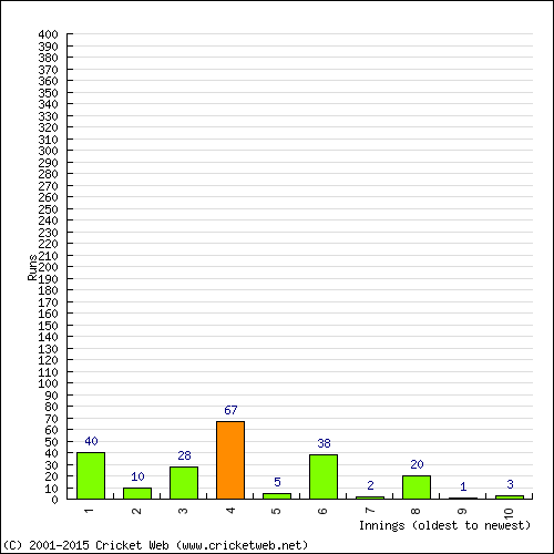 Batting Recent Scores