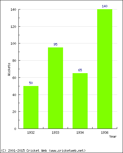 Runs by Year