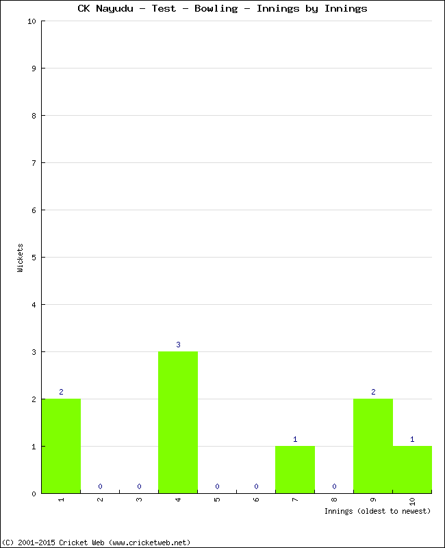 Bowling Performance Innings by Innings