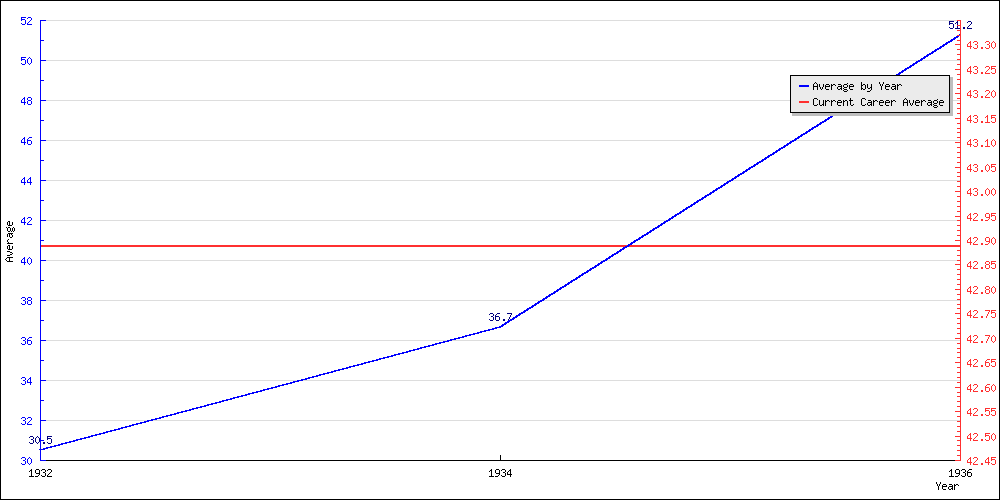 Bowling Average by Year