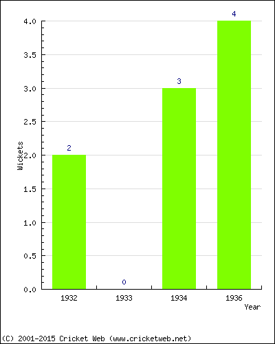 Wickets by Year