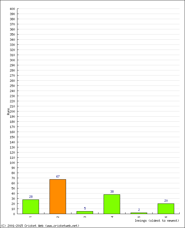 Batting Performance Innings by Innings - Home