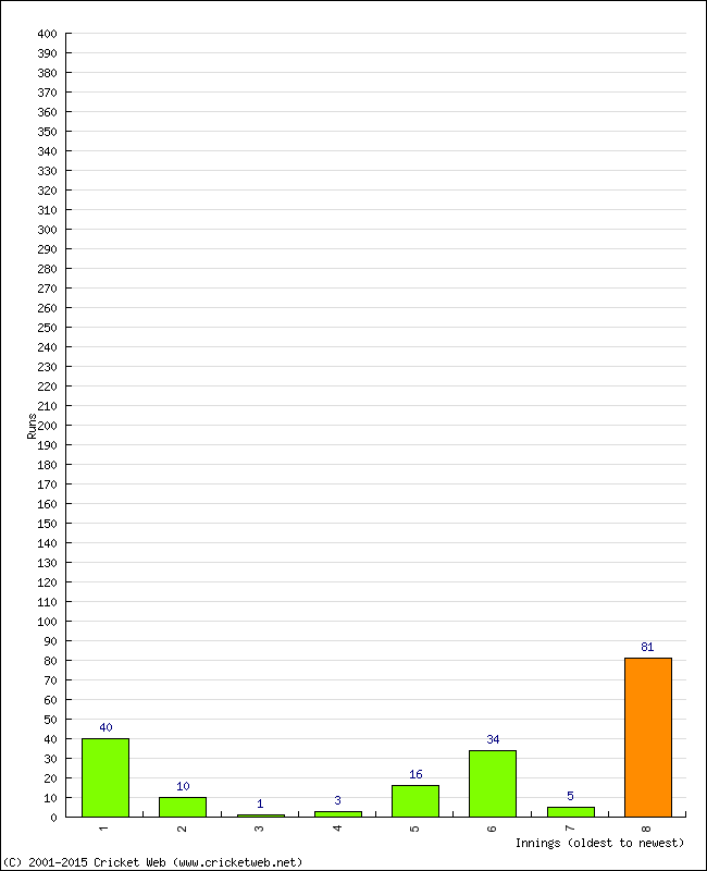 Batting Performance Innings by Innings - Away