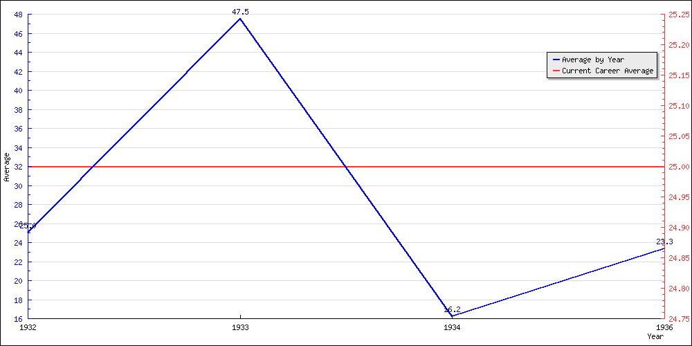 Batting Average by Year