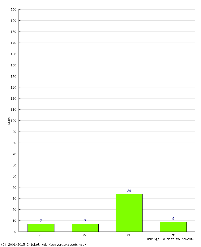 Batting Performance Innings by Innings