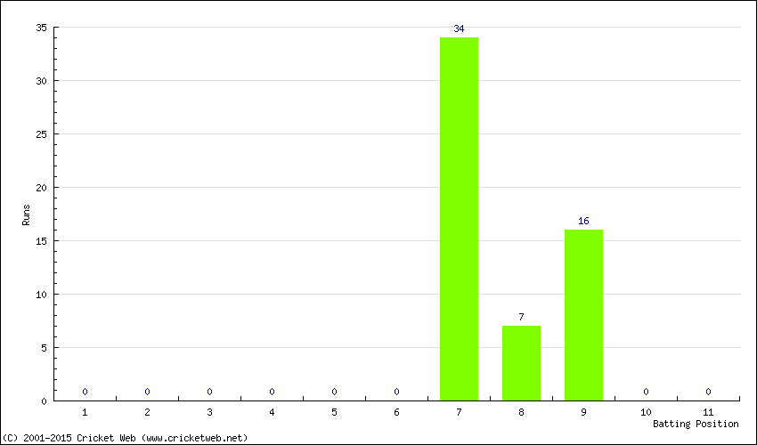 Runs by Batting Position