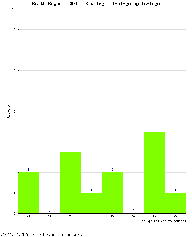 Bowling Performance Innings by Innings