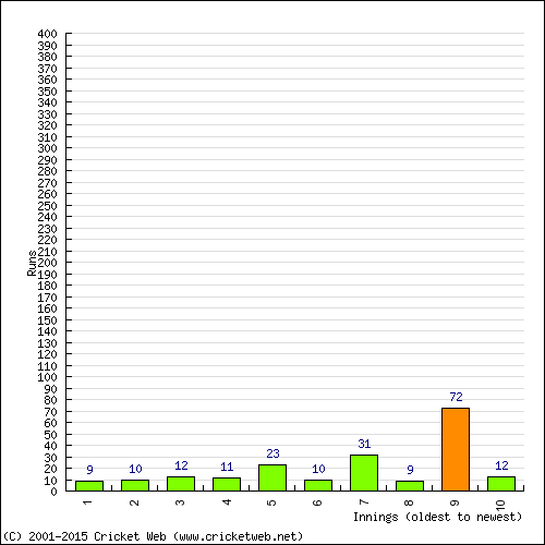 Batting Recent Scores