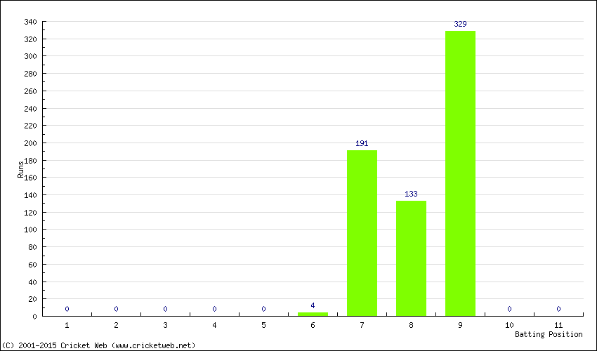 Runs by Batting Position