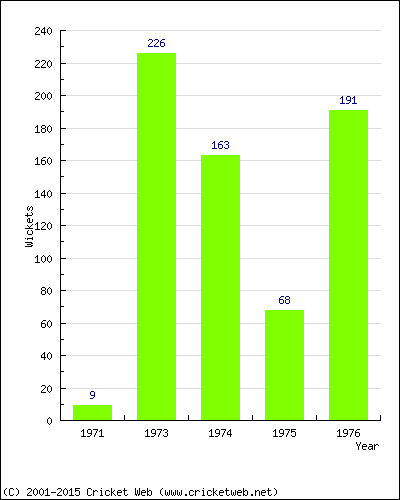 Runs by Year