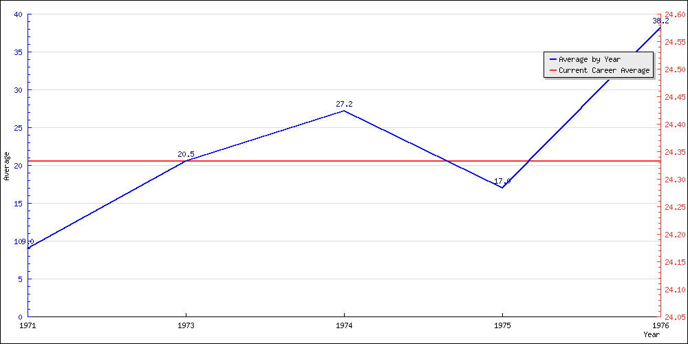 Batting Average by Year