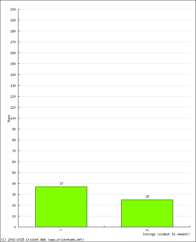 Batting Performance Innings by Innings
