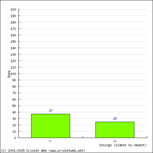Batting Recent Scores