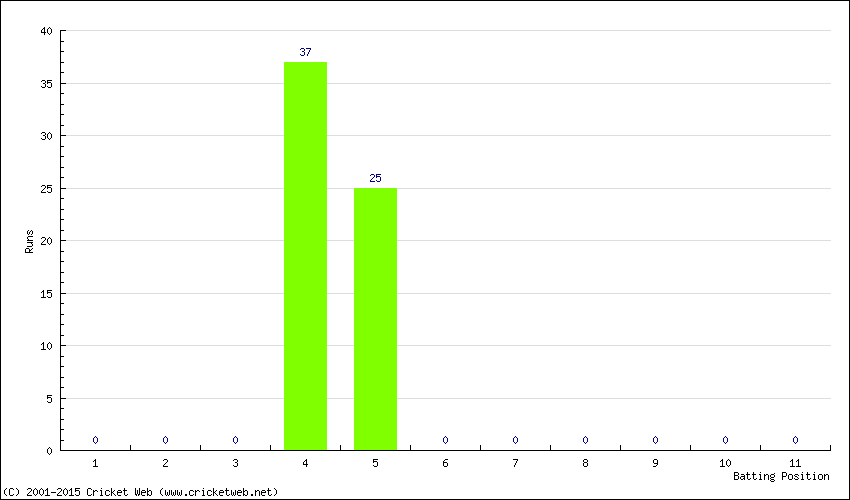 Runs by Batting Position