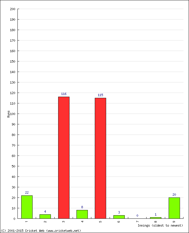 Batting Performance Innings by Innings - Home