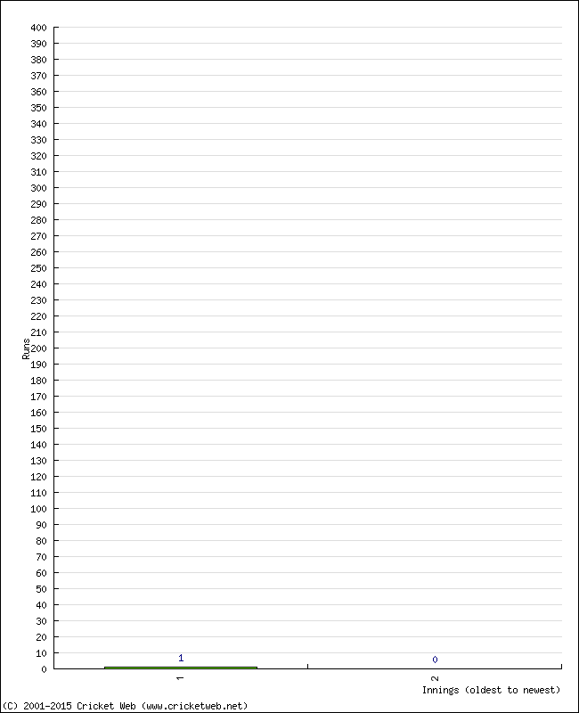 Batting Performance Innings by Innings - Away