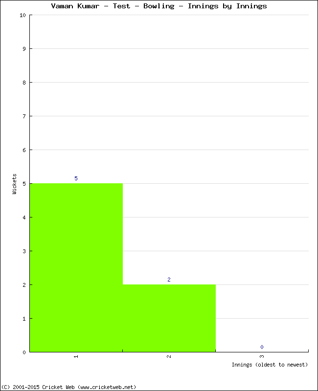 Bowling Performance Innings by Innings