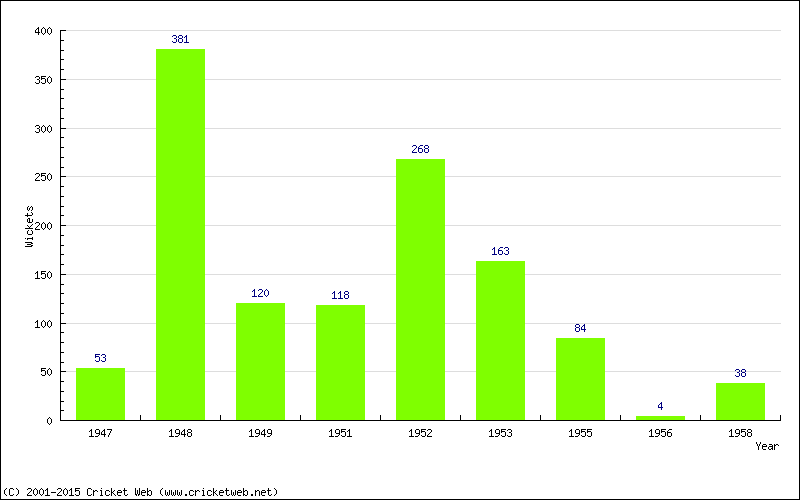 Runs by Year