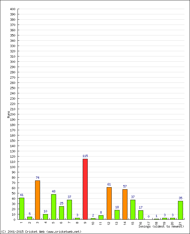 Batting Performance Innings by Innings - Home