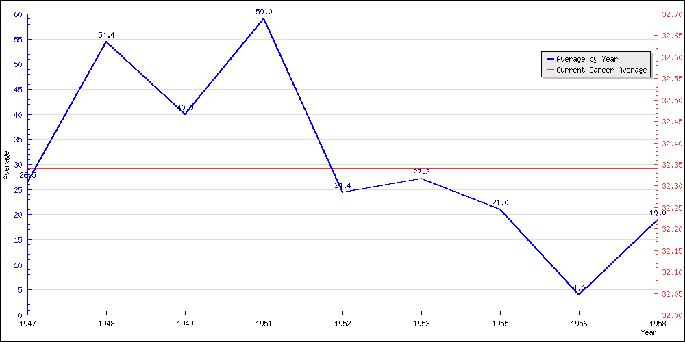 Batting Average by Year