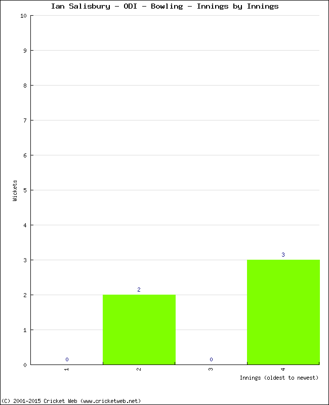 Bowling Performance Innings by Innings