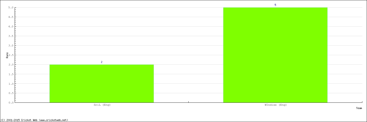 Runs by Country