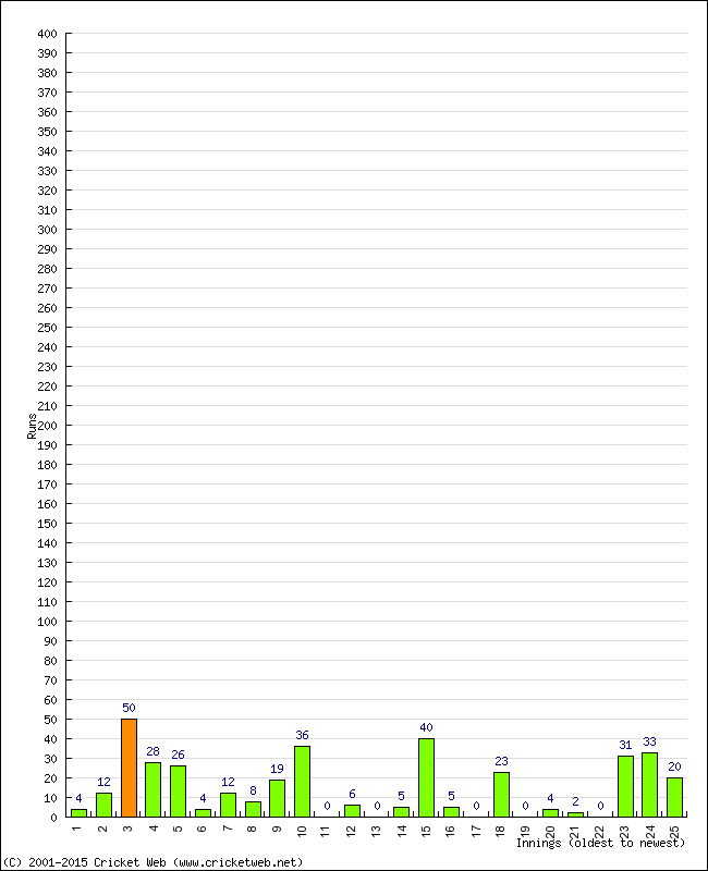 Batting Performance Innings by Innings