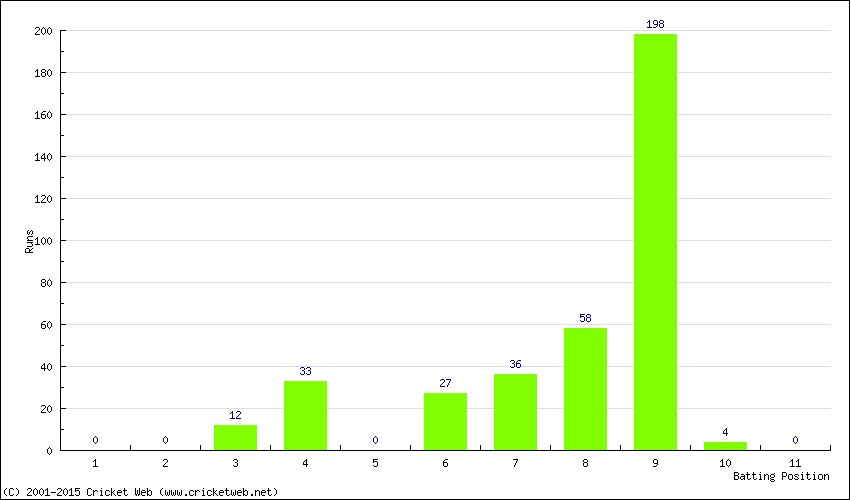 Runs by Batting Position