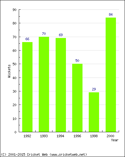 Runs by Year