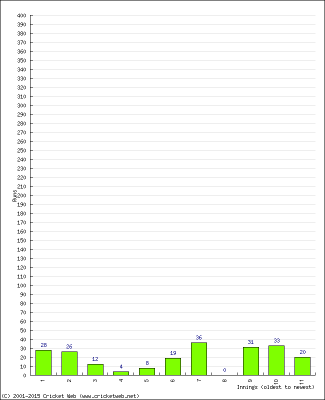 Batting Performance Innings by Innings - Away