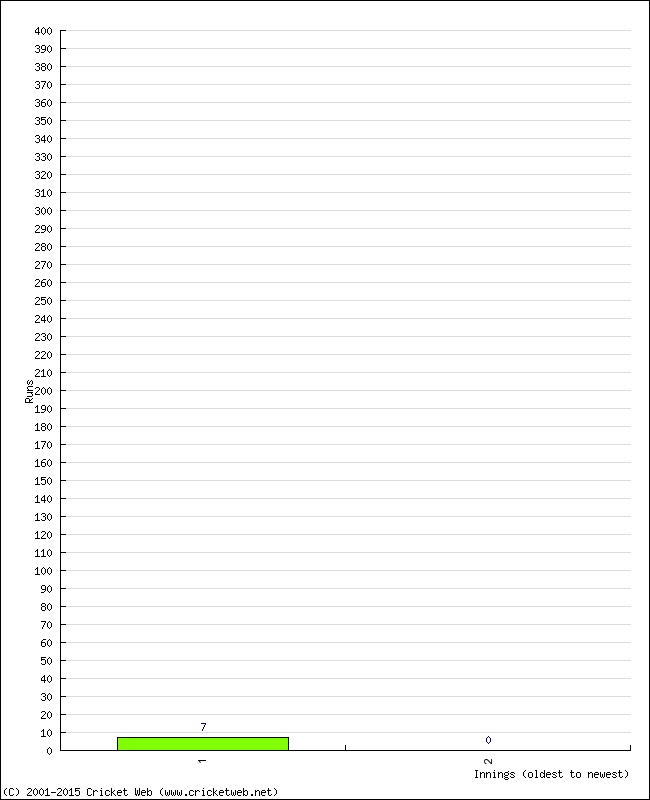 Batting Performance Innings by Innings - Home