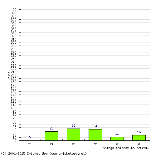 Batting Recent Scores