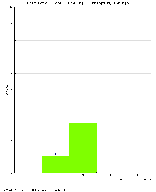 Bowling Performance Innings by Innings