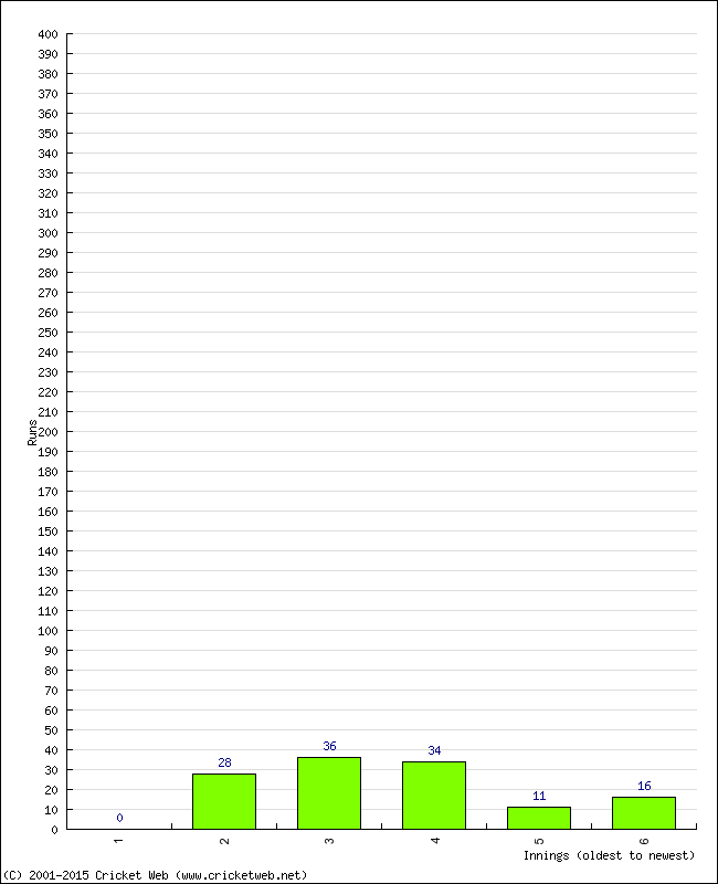 Batting Performance Innings by Innings - Home