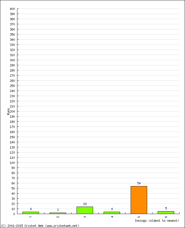 Batting Performance Innings by Innings - Home