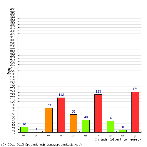 Batting Recent Scores