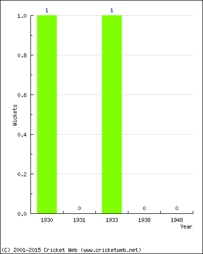 Wickets by Year