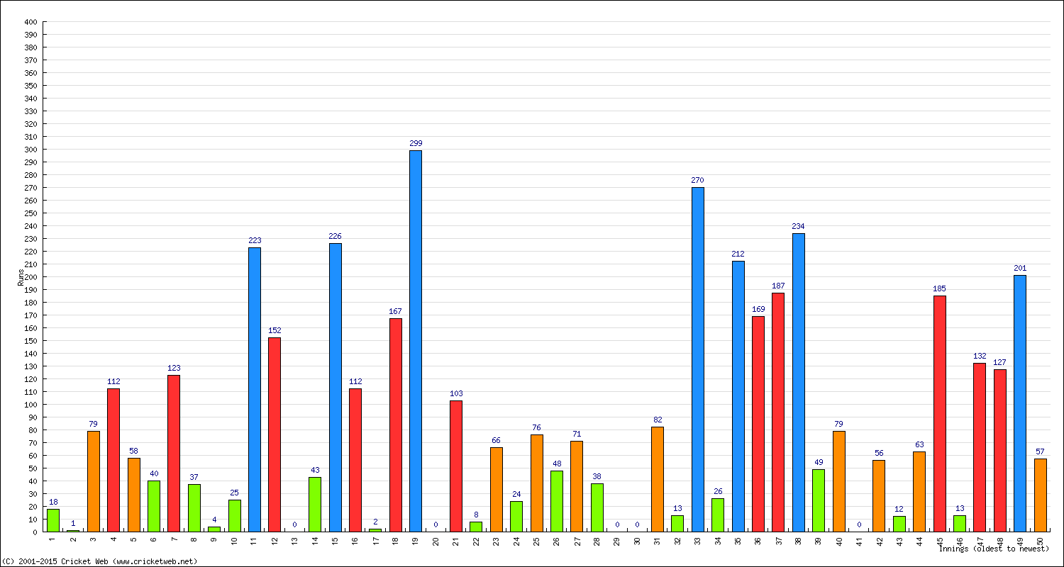 Batting Performance Innings by Innings - Home