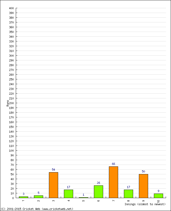 Batting Performance Innings by Innings