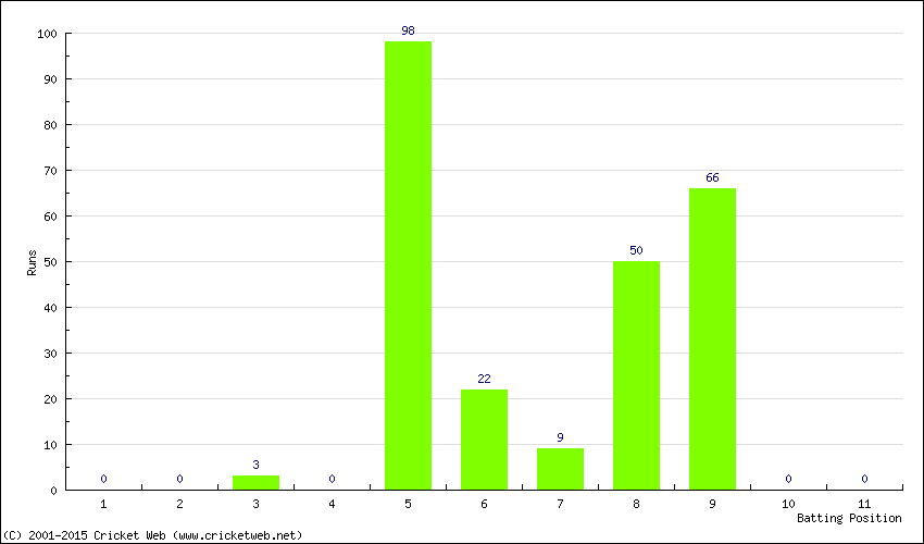 Runs by Batting Position