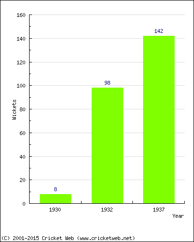 Runs by Year