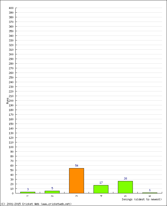 Batting Performance Innings by Innings - Home