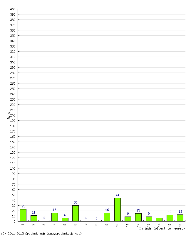 Batting Performance Innings by Innings
